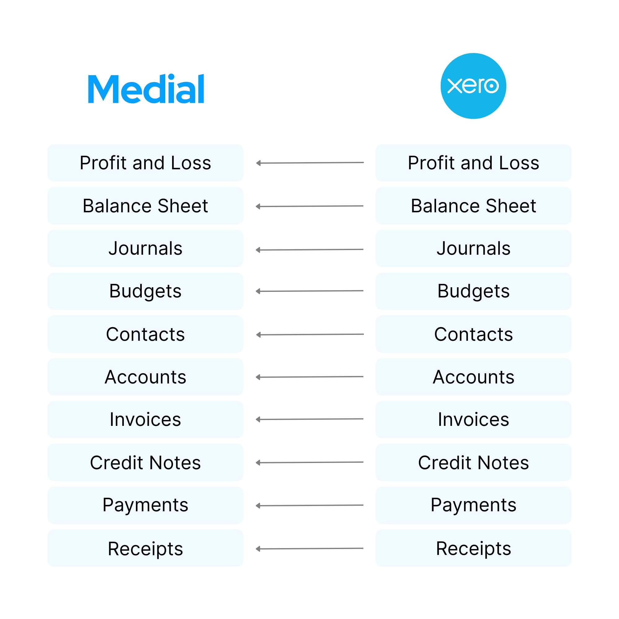 Data flow diagram